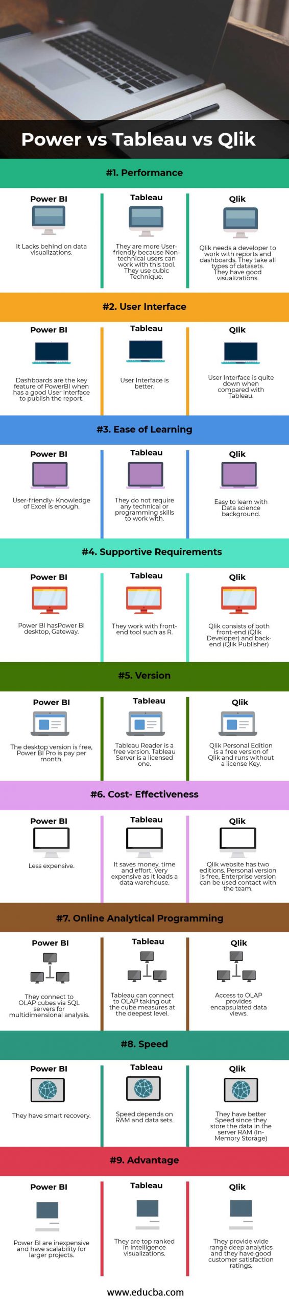 comparing Power BI vs Tableau vs Qlik sense