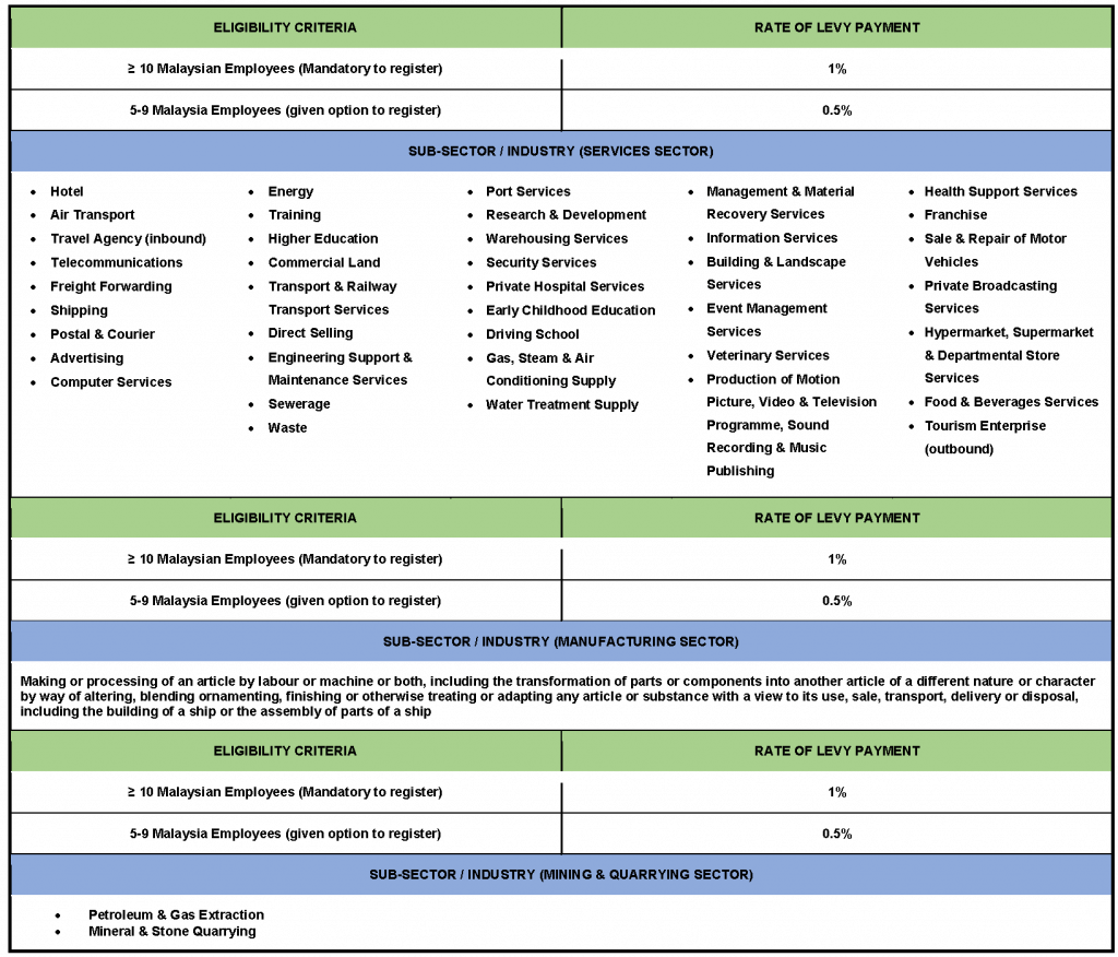 HRDF training Eligibility Rate of Levy Payment